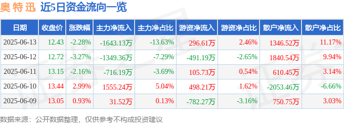 股票行情快报：奥特迅（002227）6月13日主力资金净卖出1643.13万元