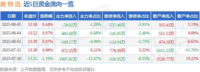 股票行情快报：奥特迅（002227）8月5日主力资金净卖出78.02万元
