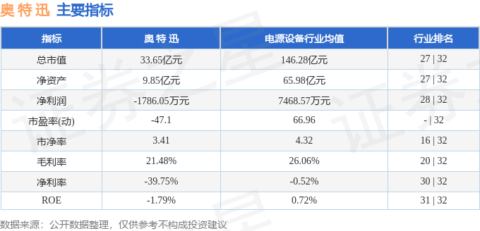 股票行情快报：奥特迅（002227）8月5日主力资金净卖出78.02万元