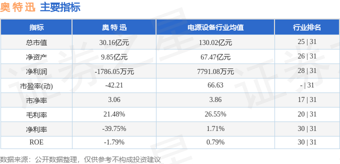股票行情快报：奥特迅（002227）5月29日主力资金净卖出1255.01万元