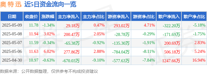 股票行情快报：奥特迅（002227）5月9日主力资金净买入29.18万元