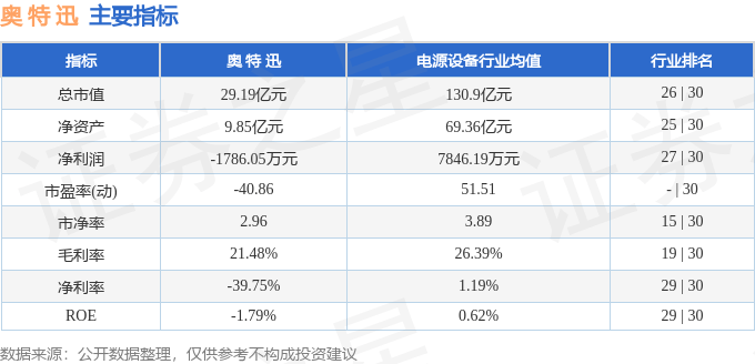 股票行情快报：奥特迅（002227）5月9日主力资金净买入29.18万元
