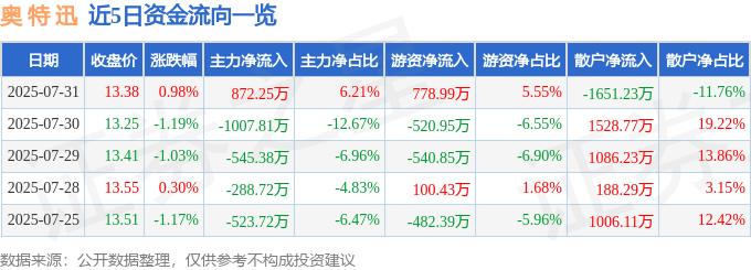 股票行情快报：奥特迅（002227）7月31日主力资金净买入872.25万元