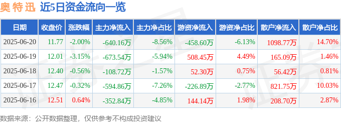 股票行情快报：奥特迅（002227）6月20日主力资金净卖出640.16万元