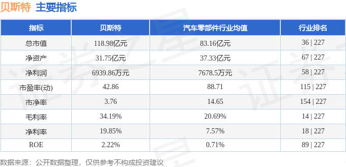 股票行情快报：贝斯特（300580）6月16日主力资金净卖出1240.66万元