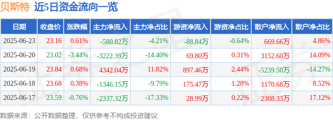 股票行情快报：贝斯特（300580）6月23日主力资金净卖出580.82万元
