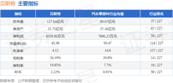 股票行情快报：贝斯特（300580）7月28日主力资金净卖出570.93万元