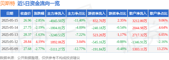 股票行情快报：贝斯特（300580）5月15日主力资金净卖出4045.50万元