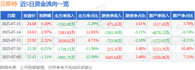 股票行情快报：贝斯特（300580）7月15日主力资金净卖出1592.88万元