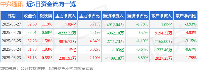 股票行情快报:中兴通讯(000063)6月27日主力资金净买入1.58亿元