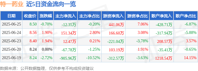 股票行情快报：特一药业（002728）6月25日主力资金净卖出12.35万元