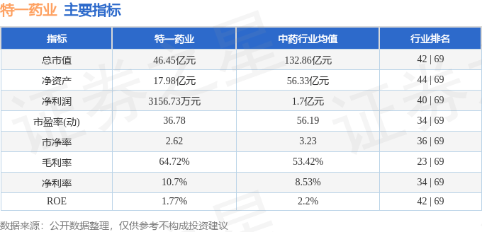股票行情快报：特一药业（002728）7月22日主力资金净卖出1892.32万元