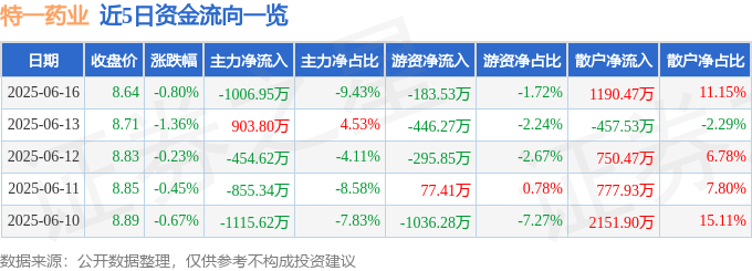 股票行情快报：特一药业（002728）6月16日主力资金净卖出1006.95万元