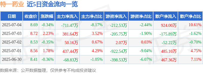 股票行情快报：特一药业（002728）7月4日主力资金净卖出711.47万元