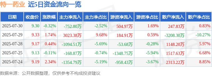 股票行情快报：特一药业（002728）7月30日主力资金净卖出752.80万元
