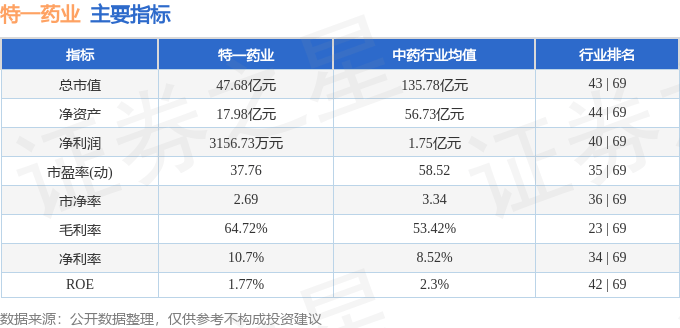 股票行情快报：特一药业（002728）7月30日主力资金净卖出752.80万元