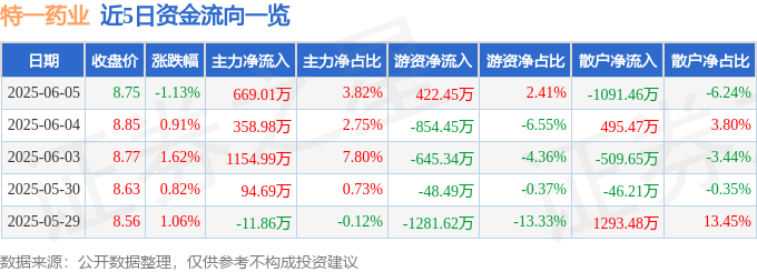 股票行情快报：特一药业（002728）6月5日主力资金净买入669.01万元