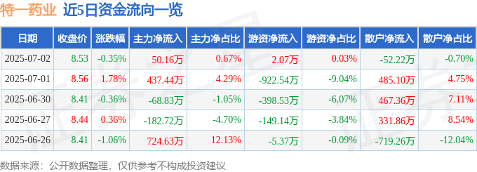 股票行情快报：特一药业（002728）7月2日主力资金净买入50.16万元
