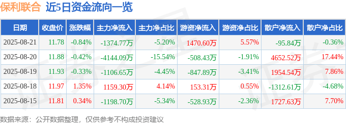 股票行情快报：保利联合（002037）8月21日主力资金净卖出1374.77万元