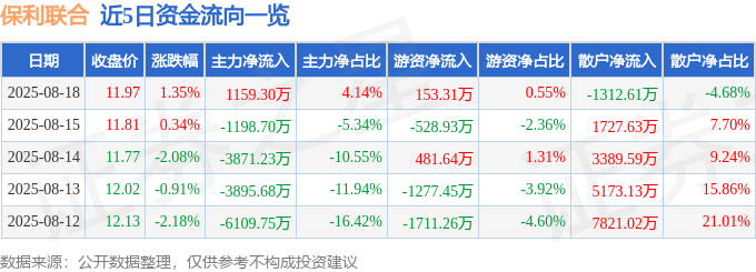 股票行情快报：保利联合（002037）8月18日主力资金净买入1159.30万元