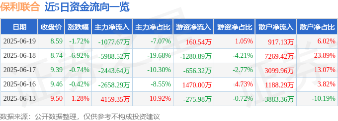 股票行情快报：保利联合（002037）6月19日主力资金净卖出1077.67万元