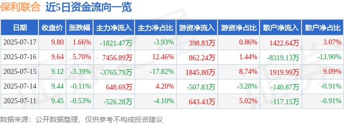 股票行情快报：保利联合（002037）7月17日主力资金净卖出1821.47万元