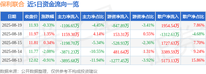 股票行情快报：保利联合（002037）8月19日主力资金净卖出1106.65万元