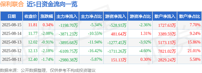 股票行情快报：保利联合（002037）8月15日主力资金净卖出1198.70万元