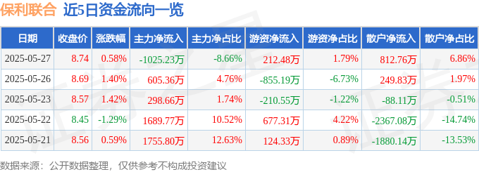 股票行情快报：保利联合（002037）5月27日主力资金净卖出1025.23万元