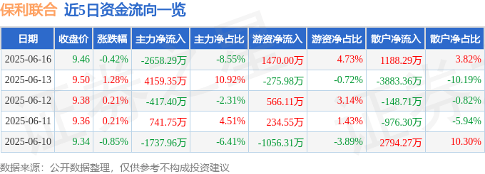 股票行情快报：保利联合（002037）6月16日主力资金净卖出2658.29万元