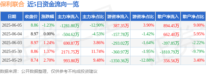股票行情快报：保利联合（002037）6月5日主力资金净卖出1281.80万元