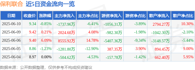 股票行情快报：保利联合（002037）6月10日主力资金净卖出1737.96万元