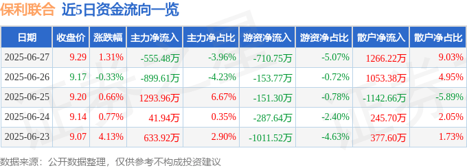 股票行情快报：保利联合（002037）6月27日主力资金净卖出555.48万元