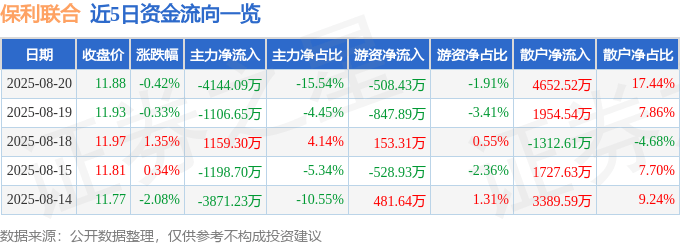 股票行情快报：保利联合（002037）8月20日主力资金净卖出4144.09万元