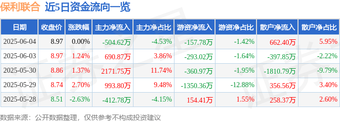 股票行情快报：保利联合（002037）6月4日主力资金净卖出504.62万元