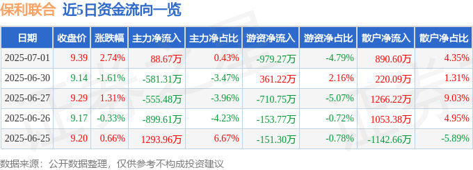 股票行情快报：保利联合（002037）7月1日主力资金净买入88.67万元