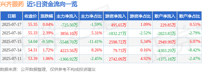 股票行情快报：兴齐眼药（300573）7月17日主力资金净卖出725.50万元