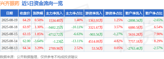股票行情快报：兴齐眼药（300573）8月19日主力资金净买入1534.40万元