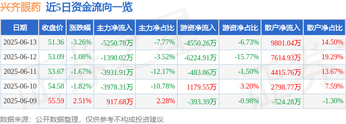 股票行情快报：兴齐眼药（300573）6月13日主力资金净卖出5250.78万元
