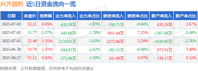 股票行情快报：兴齐眼药（300573）7月3日主力资金净卖出435.58万元