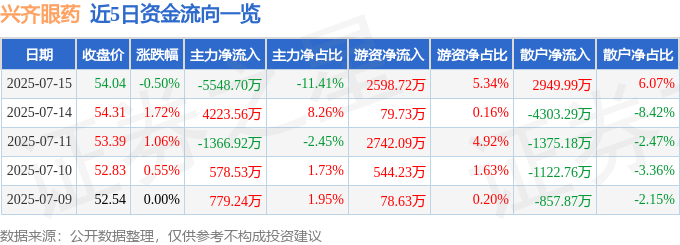 股票行情快报：兴齐眼药（300573）7月15日主力资金净卖出5548.70万元
