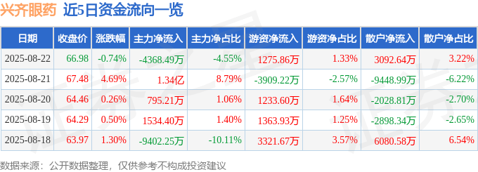 股票行情快报：兴齐眼药（300573）8月22日主力资金净卖出4368.49万元