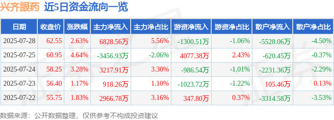 股票行情快报：兴齐眼药（300573）7月28日主力资金净买入6828.56万元