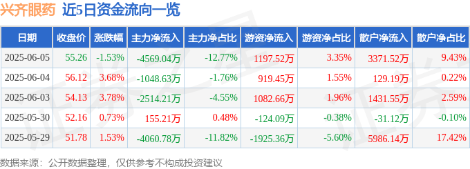 股票行情快报：兴齐眼药（300573）6月5日主力资金净卖出4569.04万元