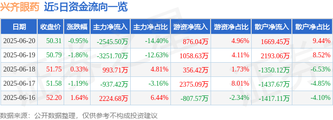 股票行情快报：兴齐眼药（300573）6月20日主力资金净卖出2545.50万元