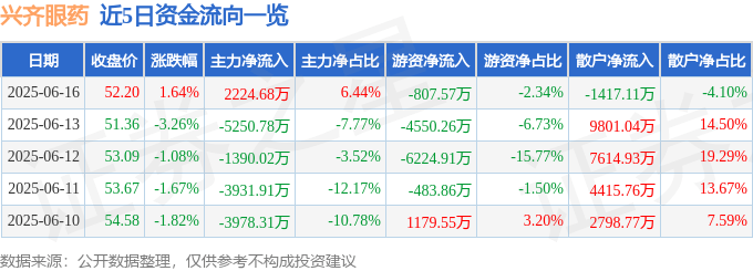 股票行情快报：兴齐眼药（300573）6月16日主力资金净买入2224.68万元