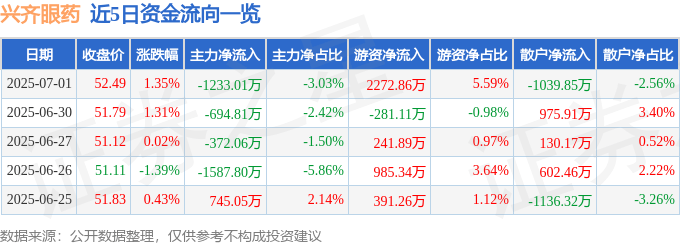 股票行情快报：兴齐眼药（300573）7月1日主力资金净卖出1233.01万元