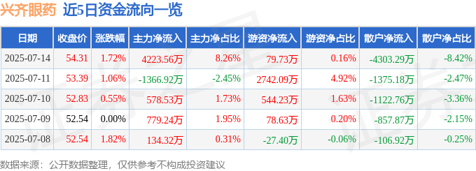 股票行情快报：兴齐眼药（300573）7月14日主力资金净买入4223.56万元