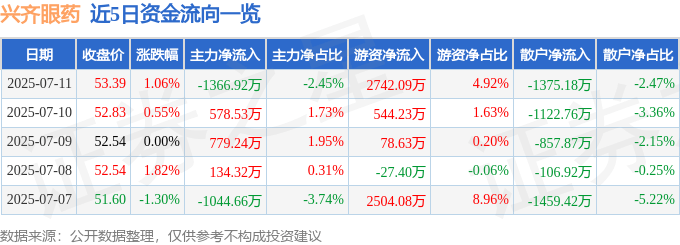 股票行情快报：兴齐眼药（300573）7月11日主力资金净卖出1366.92万元