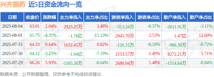 股票行情快报：兴齐眼药（300573）8月4日主力资金净买入2925.25万元